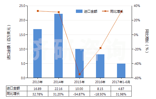 2013-2017年6月中國(guó)妥爾油（不論是否精煉）(HS38030000)進(jìn)口總額及增速統(tǒng)計(jì)
